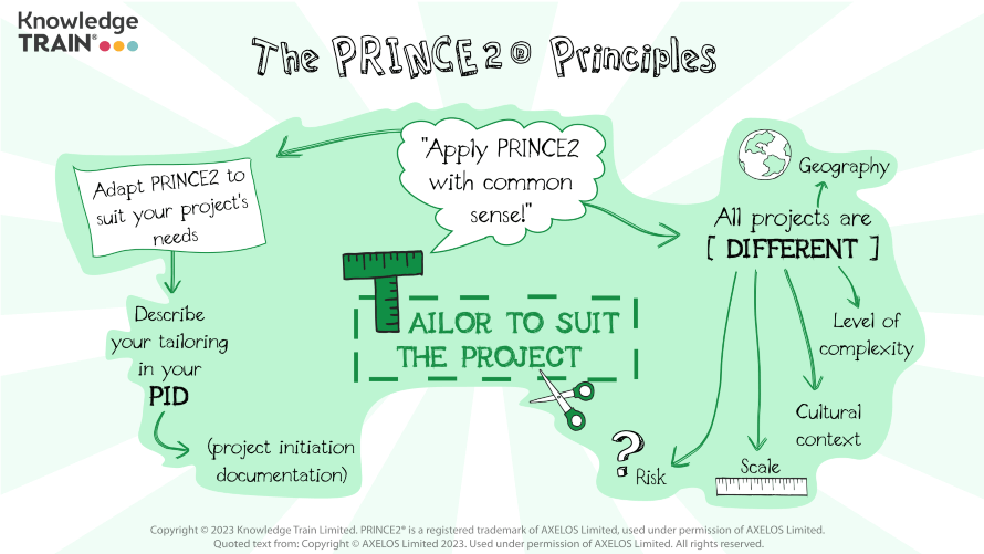 PRINCE2 principle – Tailor to suit the project mind map