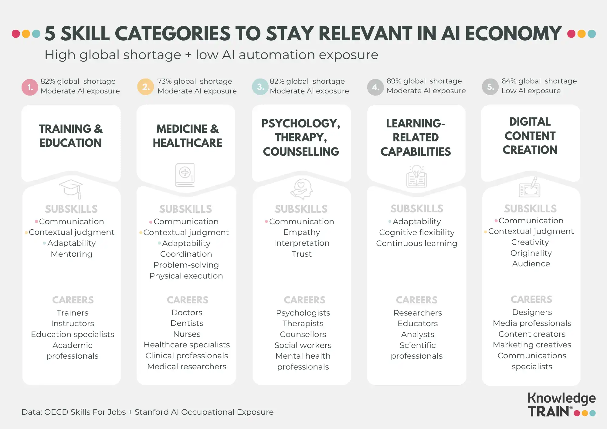 The 5 skill categories for staying relevant in the AI economy The 5 skill categories for staying relevant in the AI economy