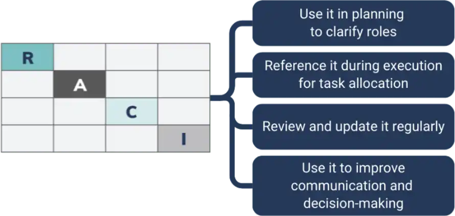 Implementing-RACI RACI with guide for implementation: use in planning, reference during execution, update regularly, and improve communication.