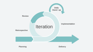 Agile method