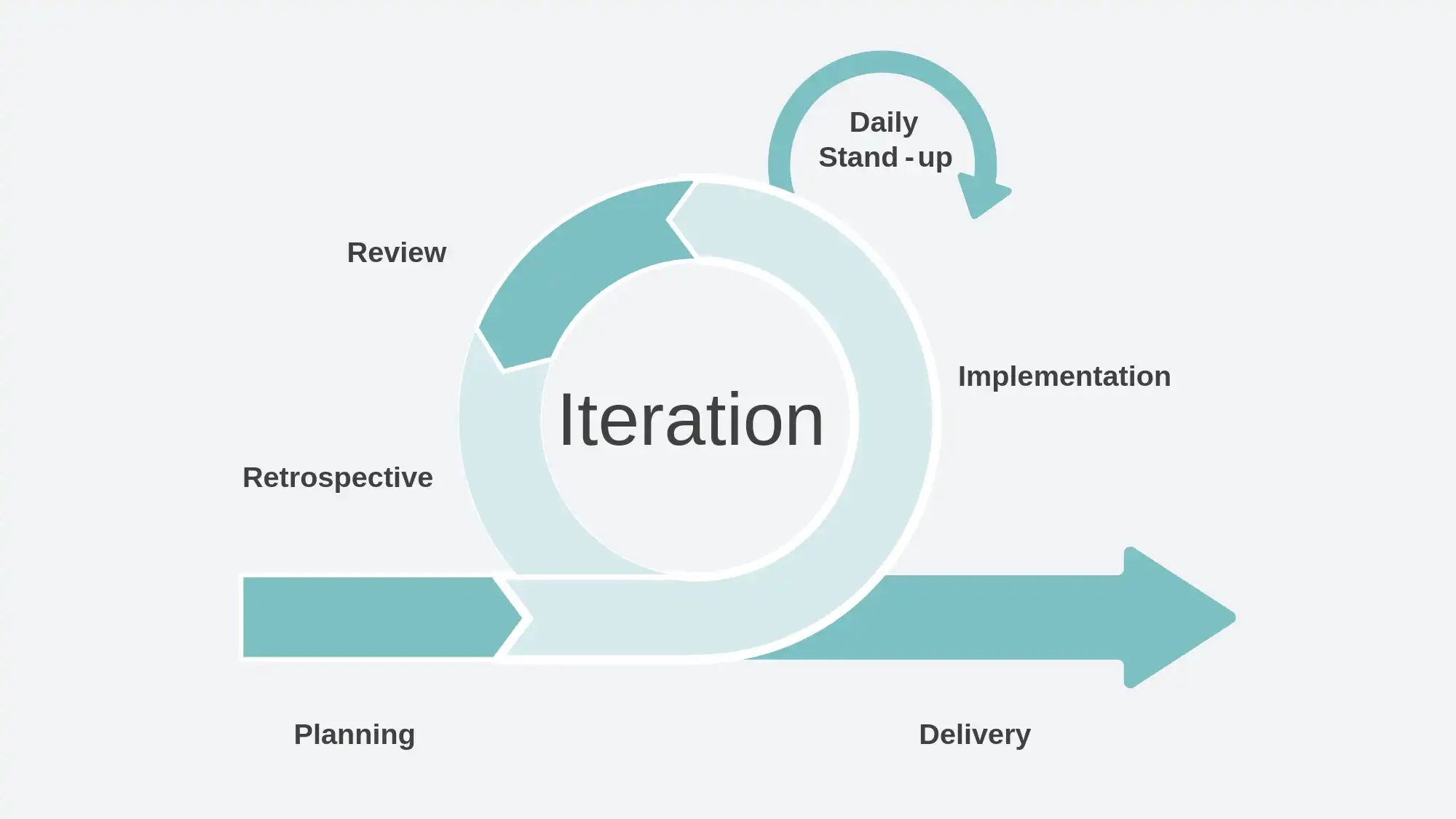 Agile method