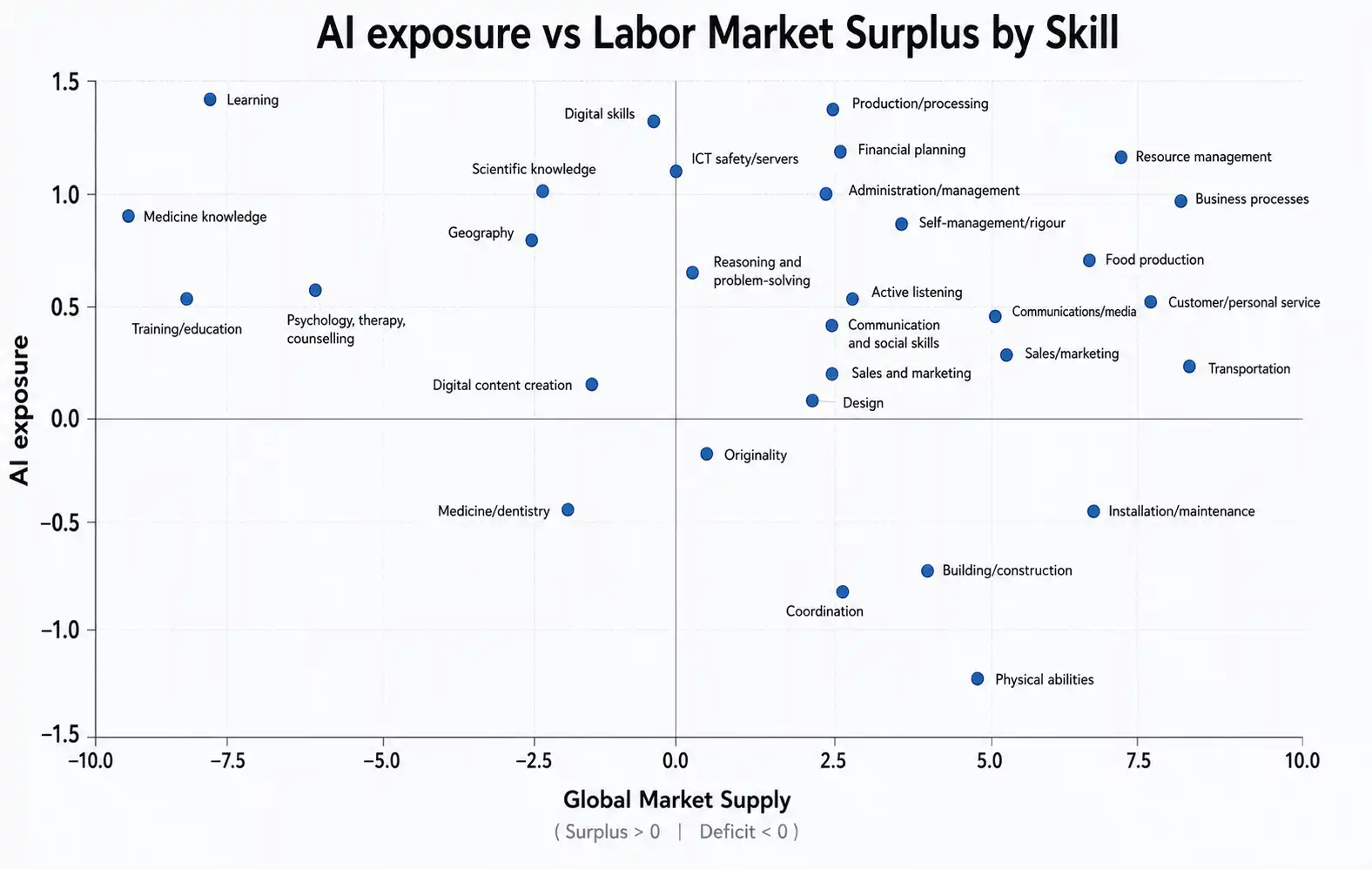 AI exposure vs Labor Market Surplus by Skill AI exposure vs Labor Market Surplus by Skill