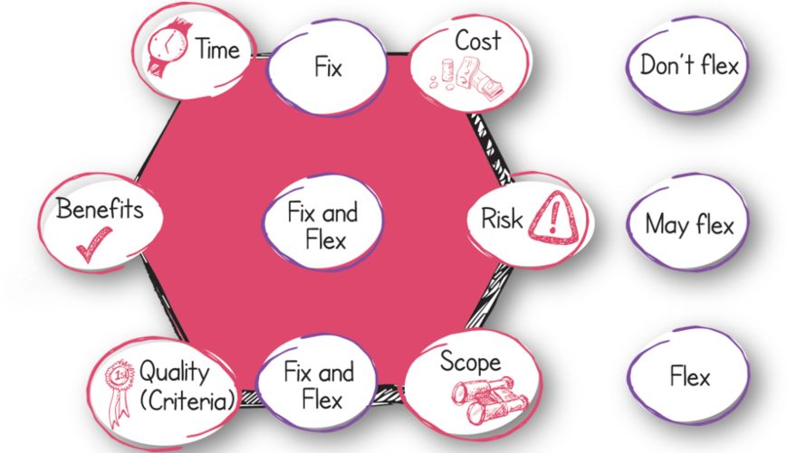 PRINCE2 Agile hexagon shows how to apply tolerances to the six performance targets.