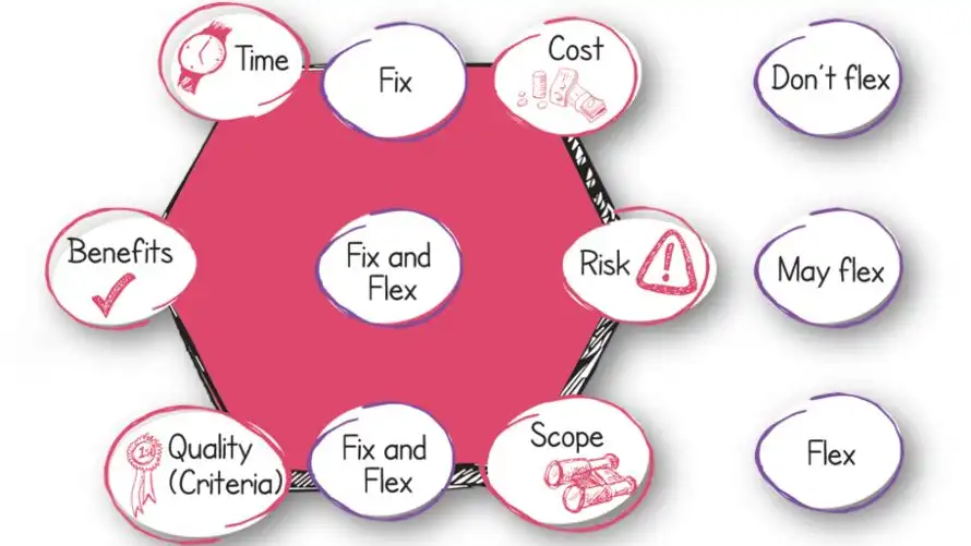 PRINCE2 Agile hexagon showing how to apply tolerances to the six performance aspects. PRINCE2 Agile hexagon shows how to apply tolerances to the six performance targets.