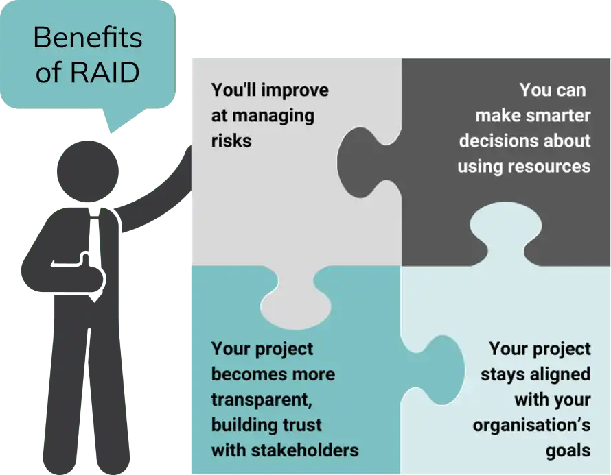 Benefits of RAID Four interlocking puzzle pieces, each displaying a benefit of RAID in project management: improving risk management, making smarter resource decisions, increasing project transparency and stakeholder trust, and maintaining alignment with organisational goals. Four interlocking puzzle pieces, each displaying a benefit of RAID in project management: improving risk management, making smarter resource decisions, increasing project transparency and stakeholder trust, and maintaining alignment with organisational goals.