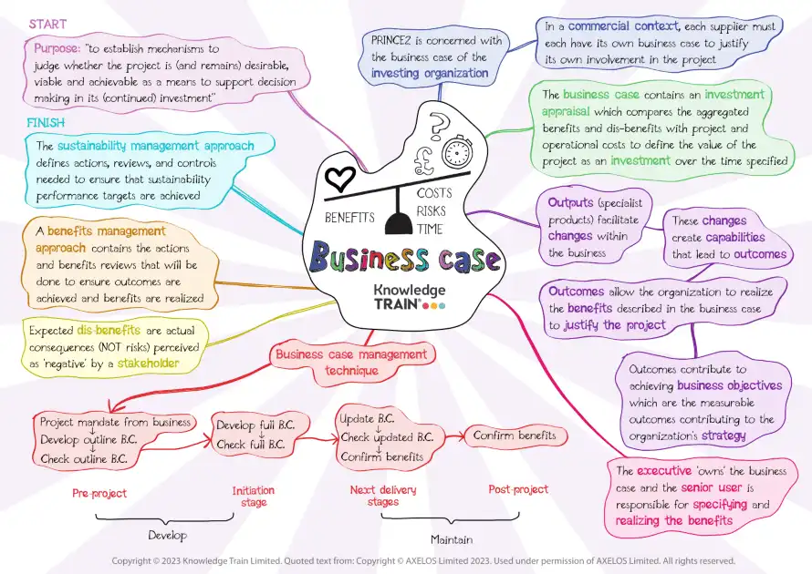 PRINCE2 practice – business case – PDF ebook to download