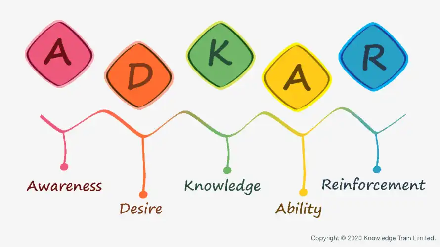 ADKAR change management model. ADKAR change management model.