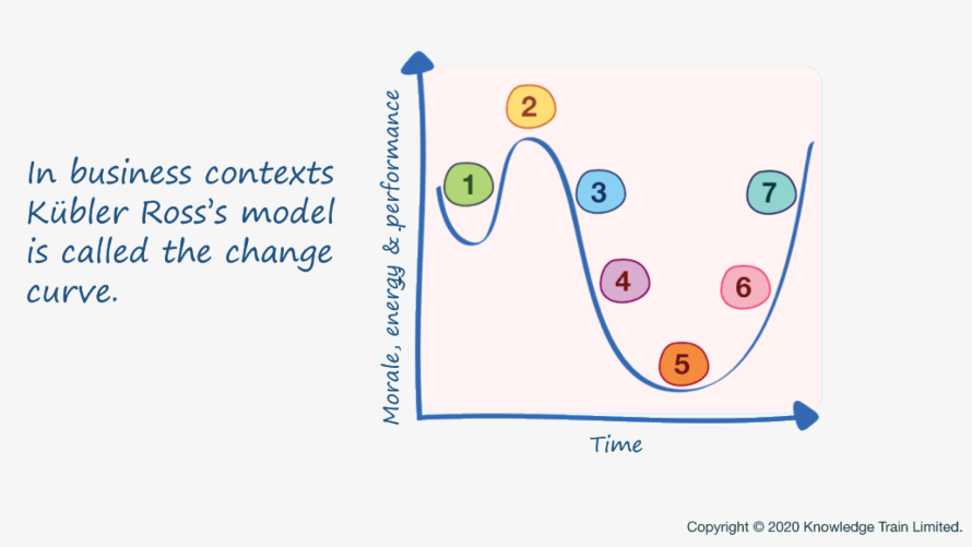 The Kubler Ross model is known as the change curve.