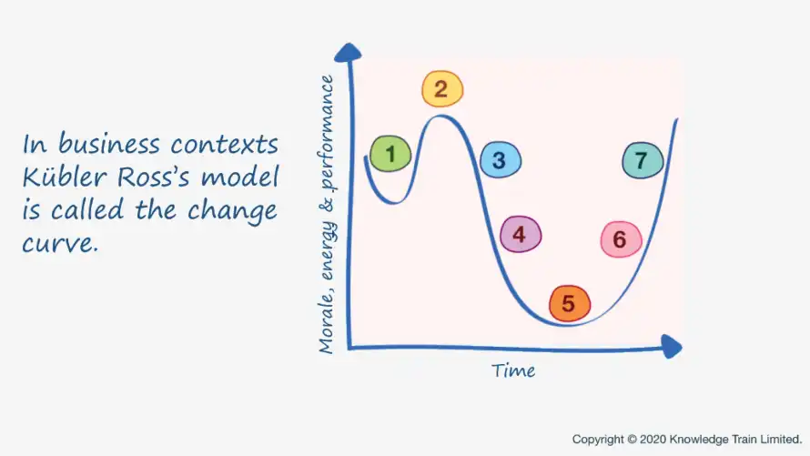 The Kubler Ross model is known as the change curve. The Kubler Ross model is known as the change curve.