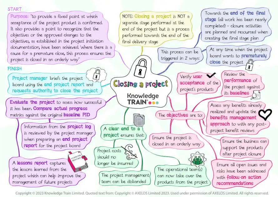 PRINCE2 process closing a project (mind map) PRINCE2 process – closing a project mind map