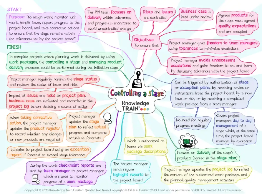 PRINCE2 process controlling a stage (mind map) PRINCE2 process – controlling a stage mind map