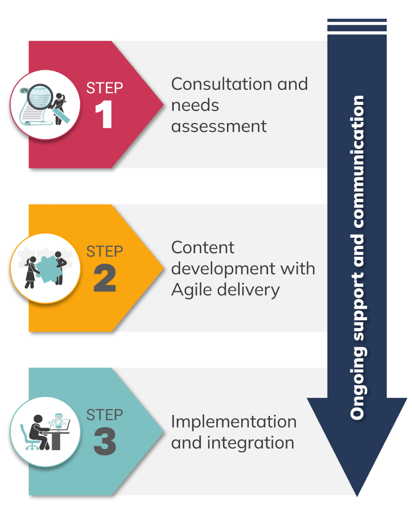 course-development-process-how-it-works