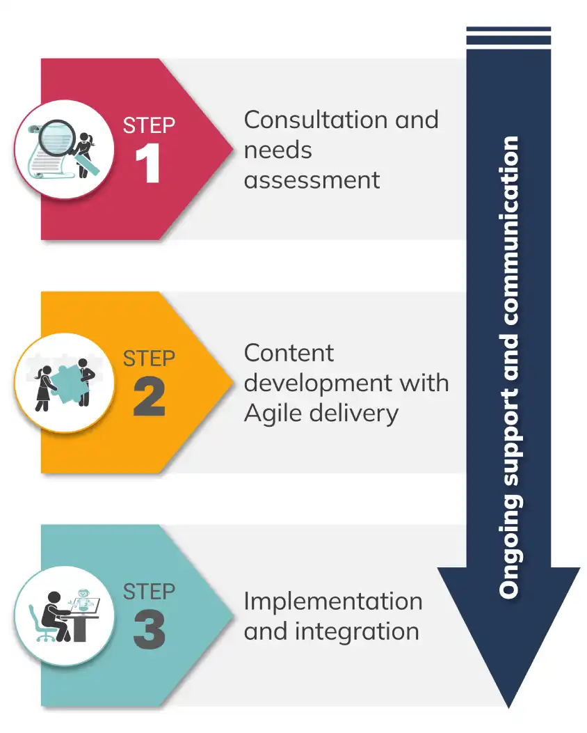 course-development-process-how-it-works