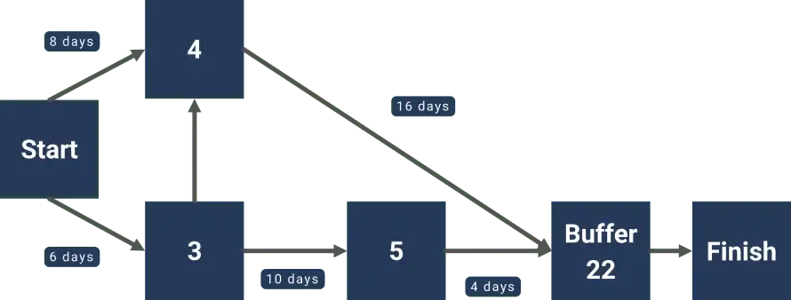 Example of a Critical Chain Project Management (CCPM)