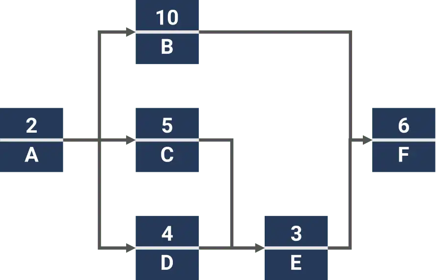 Critical path method example Example of a Critical Path Method (CPM)