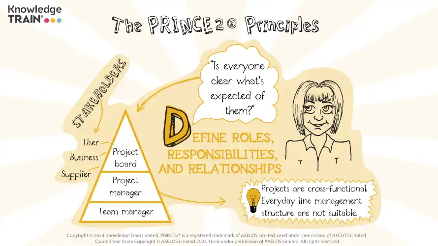 PRINCE2 principle (Define roles, responsibilities, and relationships mind map) PRINCE2 principle – Define roles, responsibilities, and relationships mind map