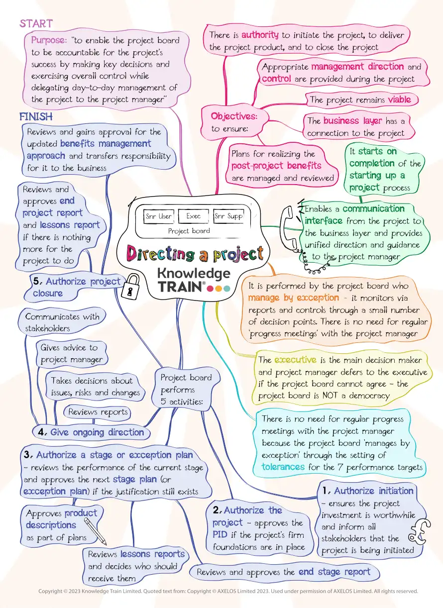 PRINCE2 process directing a project (mind map) PRINCE2 process – directing a project mind map