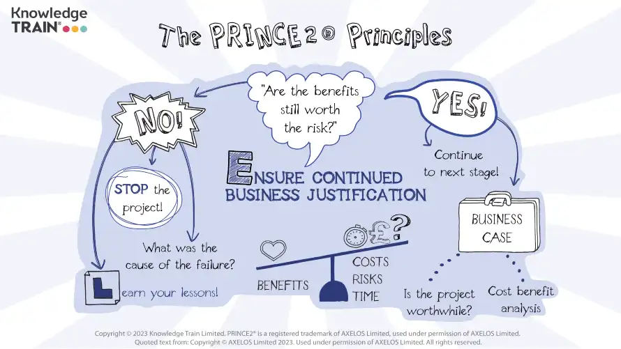 PRINCE2 principle (Ensure continued business justification mind map) PRINCE2 principle - Ensure continued business justification mind map