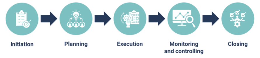 This diagram shows the five phases of project management: initiation, planning, execution, monitoring, and closing.