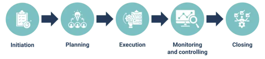 five-phases-of-project-management This diagram shows the five phases of project management: initiation, planning, execution, monitoring, and closing.