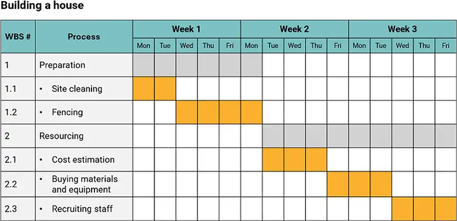 Example of a Gantt chart