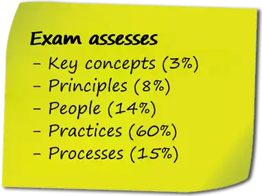 Exam assesses 5 main areas.
