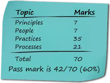 PRINCE2 Practitioner exam tip – marks breakdown