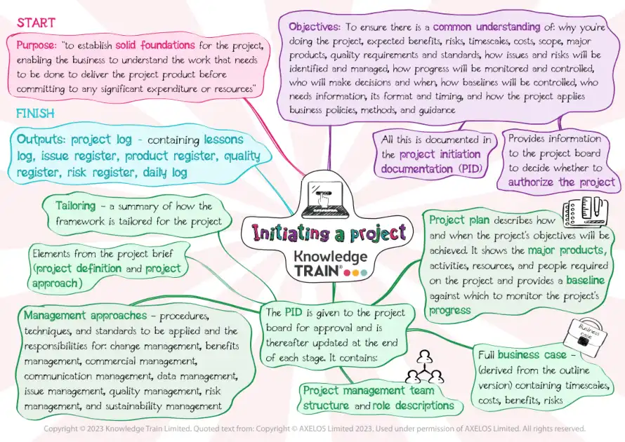 PRINCE2 process initiating a project (mind map) PRINCE2 process – initiating a project mind map