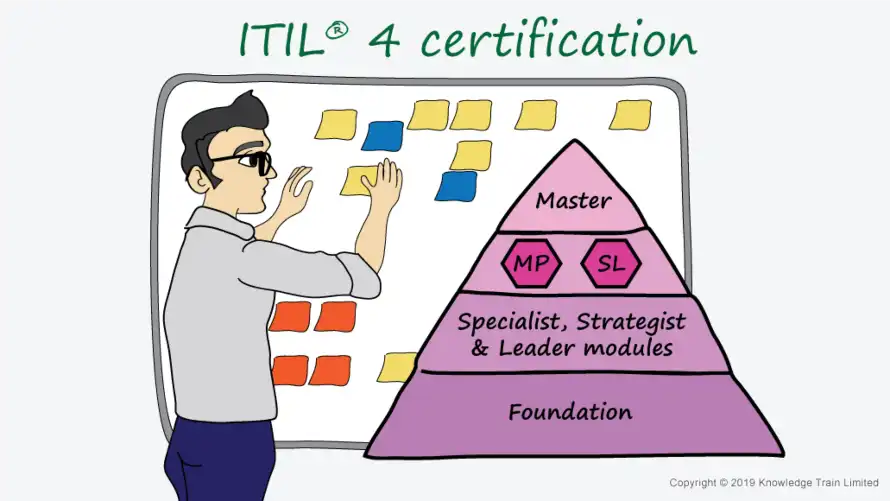 ITIL 4 Certification | ITIL v4 Certification ITIL 4 Certification | ITIL v4 Certification