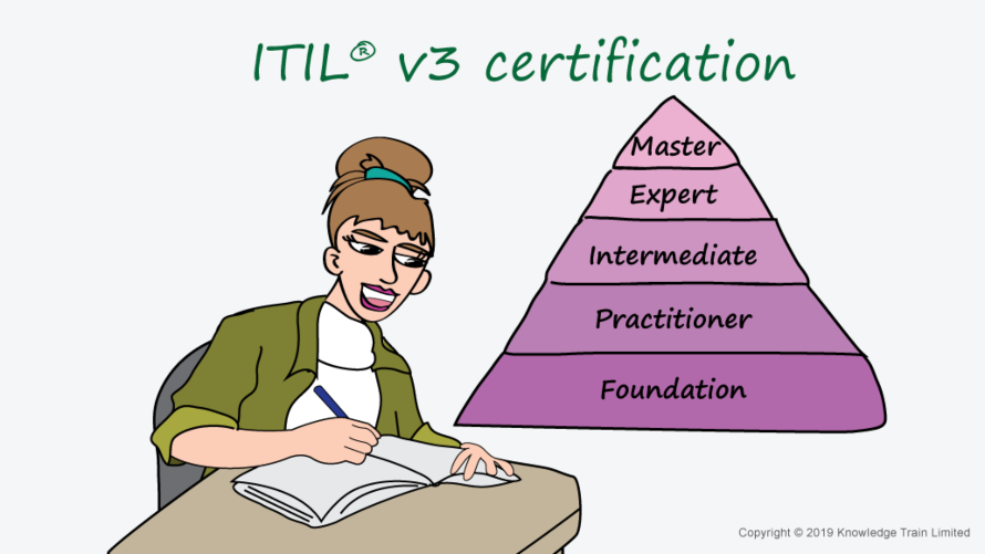 ITIL v3 Certification | ITIL 3 Certification