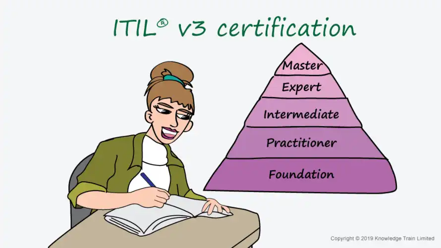 ITIL v3 Certification | ITIL 3 Certification ITIL v3 Certification | ITIL 3 Certification