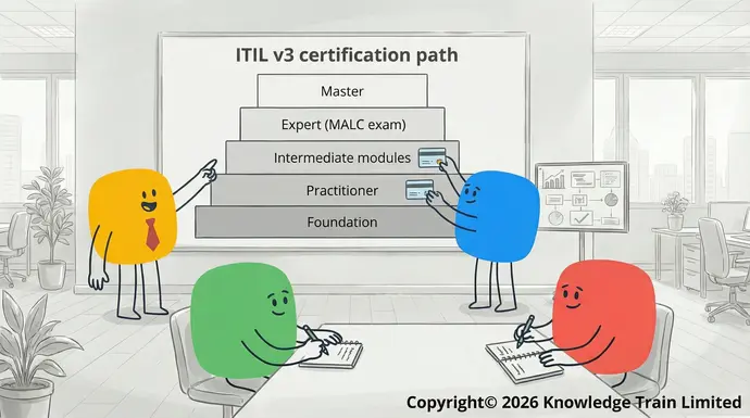 ITIL v3 certification