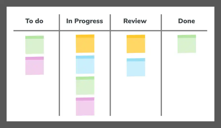kanban-board-example Kanban board with columns: To Do, In Progress, Review, Done with coloured sticky notes to represent tasks.