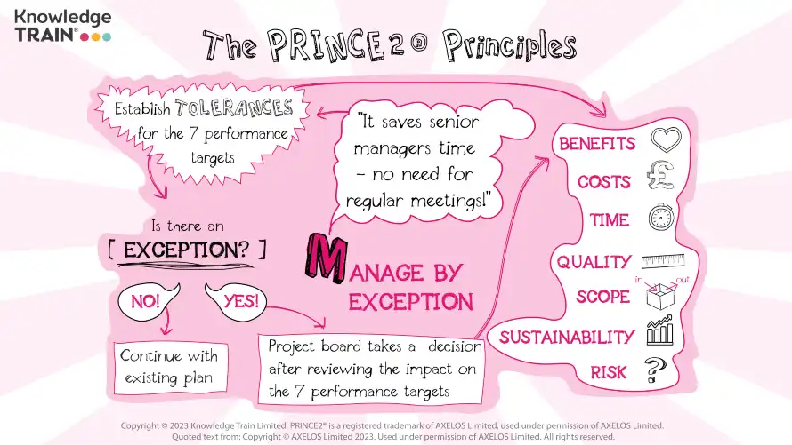 PRINCE2 principle (Manage by exception mind map) PRINCE2 principle – Manage by exception mind map