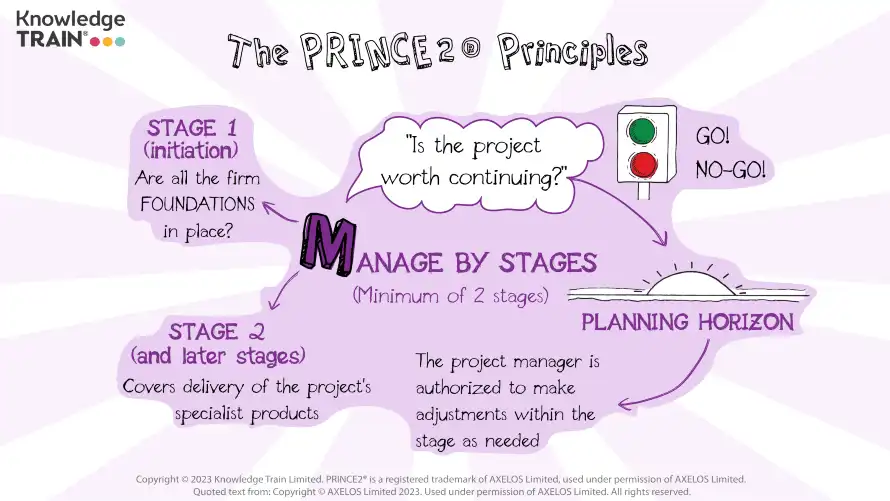 PRINCE2 principle (Manage by stages mind map) PRINCE2 principle – Manage by stages mind map
