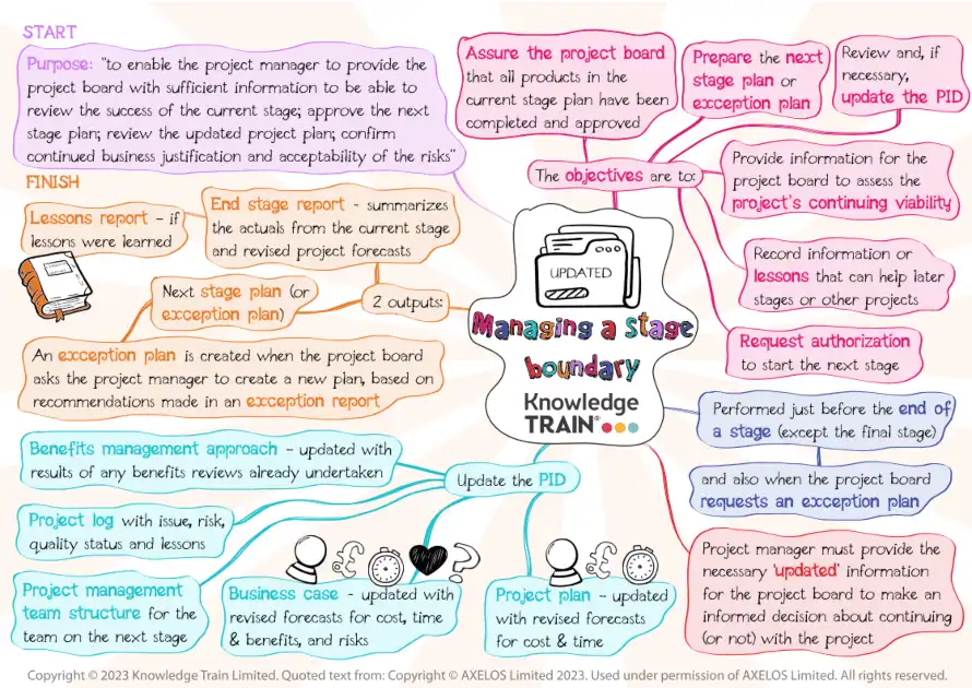 PRINCE2 process managing a stage boundary (mind map) PRINCE2 process – managing a stage boundary mind map
