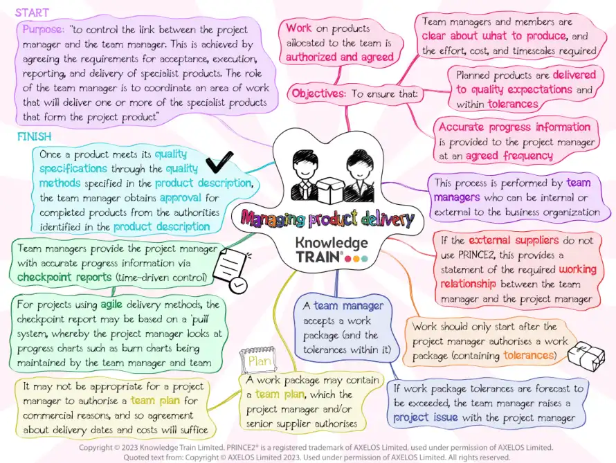 PRINCE2 process managing product delivery (mind map) PRINCE2 process – managing product delivery mind map