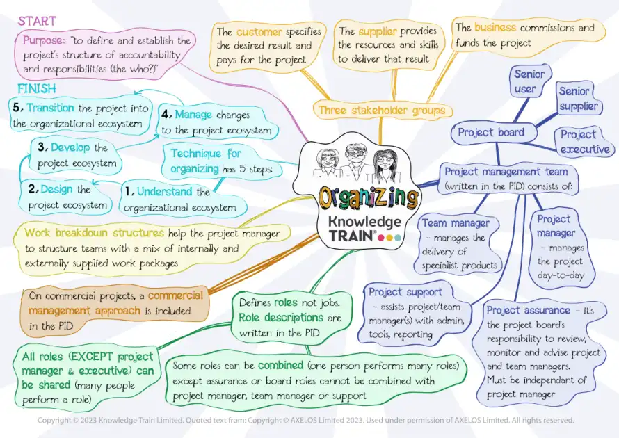 PRINCE2 practice – organizing – PDF ebook to download