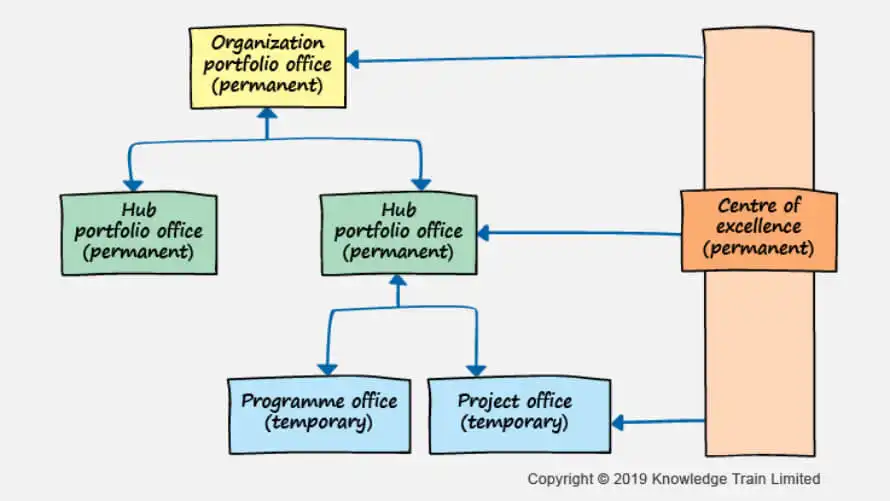 P3O model example P3O model example