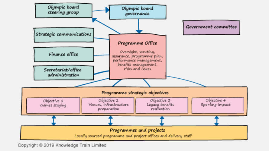 PMO model example