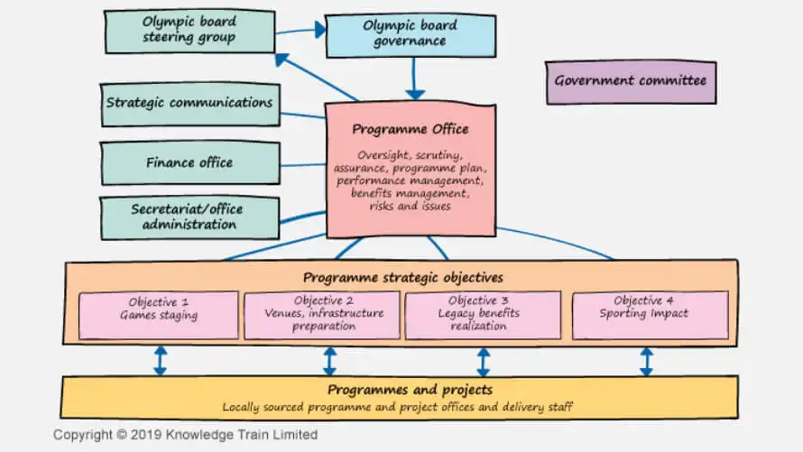 PMO model example PMO model example