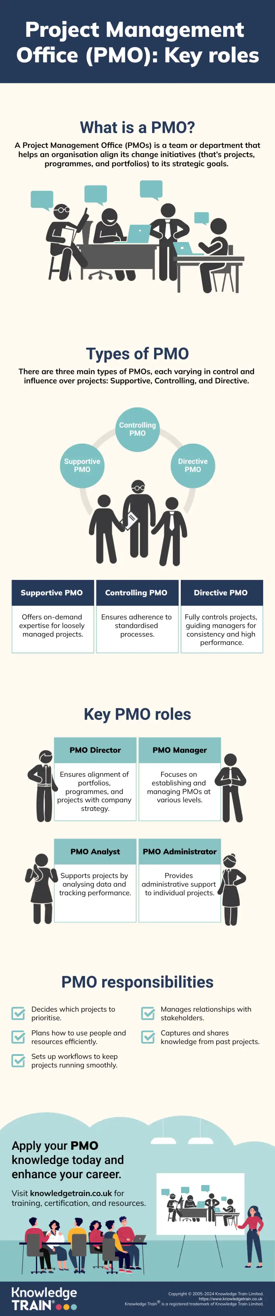 PMO roles infographic PMO roles infographic