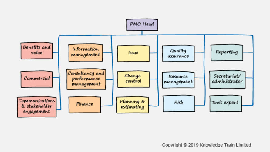 PMO roles and responsibilities