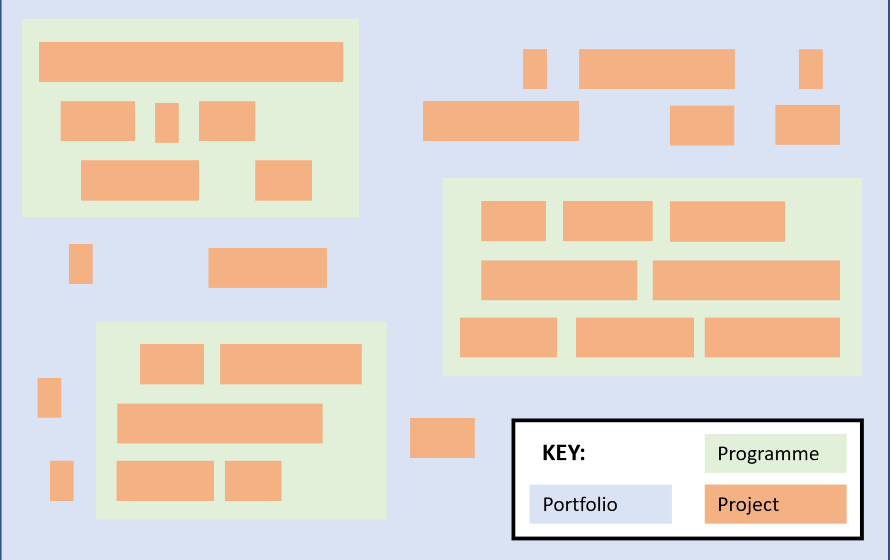 Relationships between projects, programmes, and portfolios.