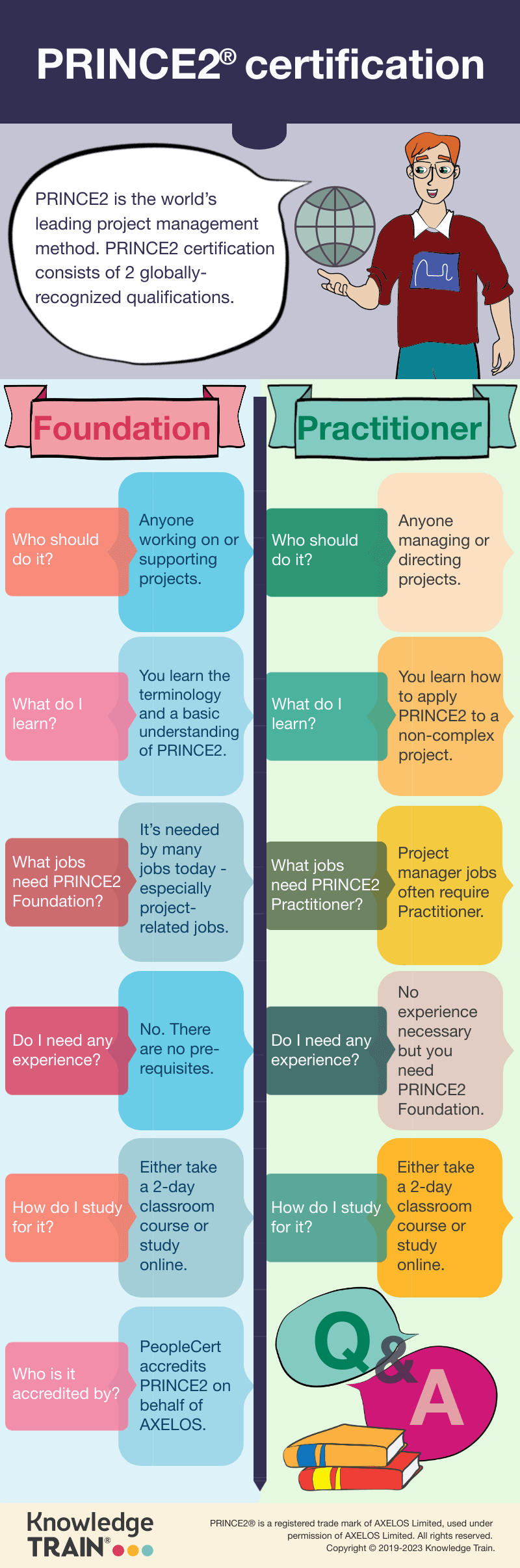 PRINCE2 Certification infographic