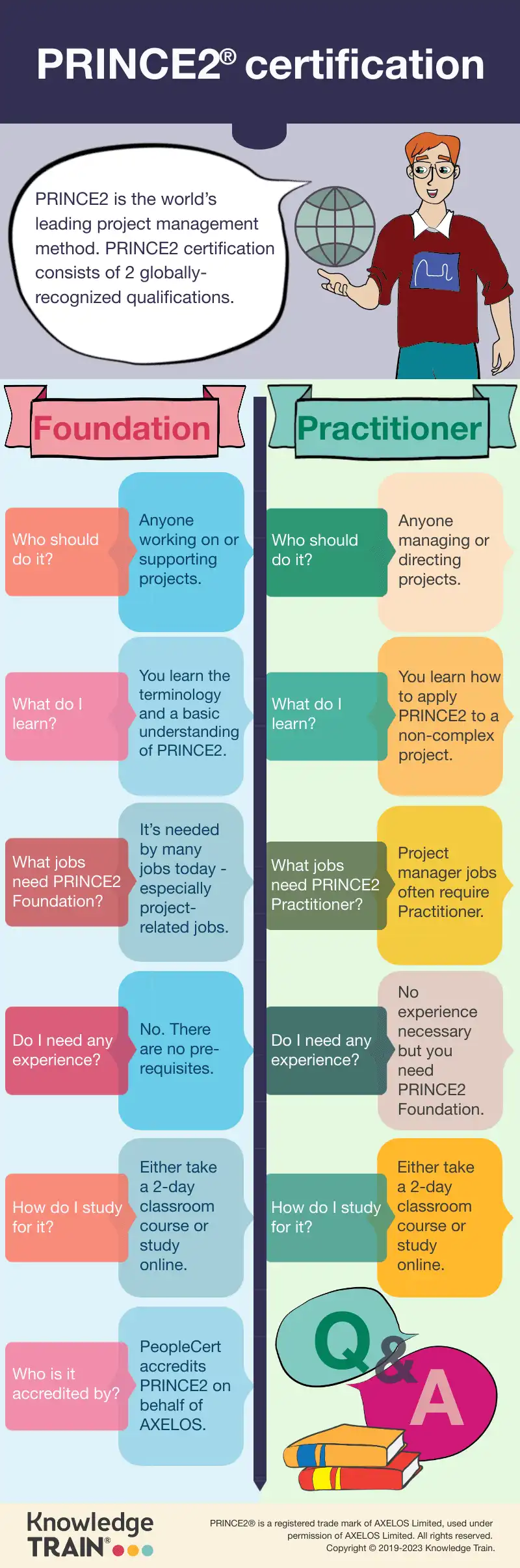 PRINCE2 Certification infographic PRINCE2 Certification infographic
