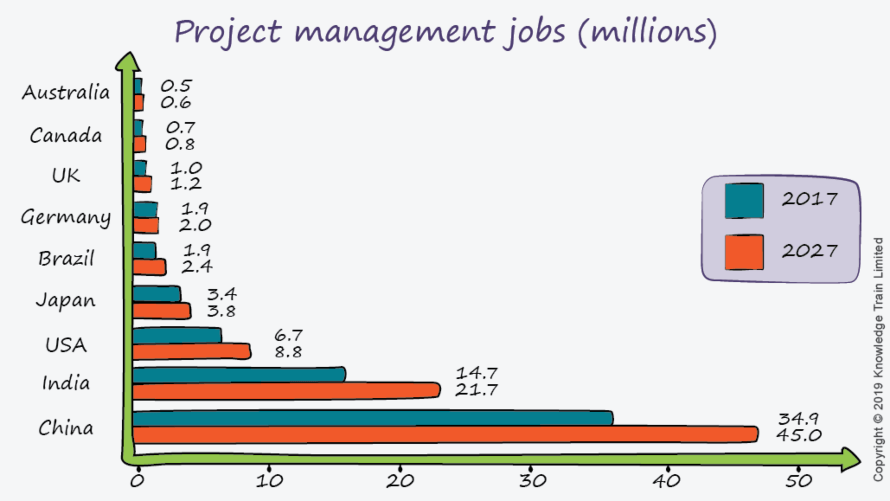 Graph showing the forecasted number of project management jobs.