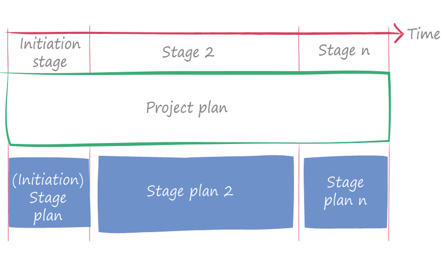 PRINCE 2 stages shown on a PRINCE2 model diagram