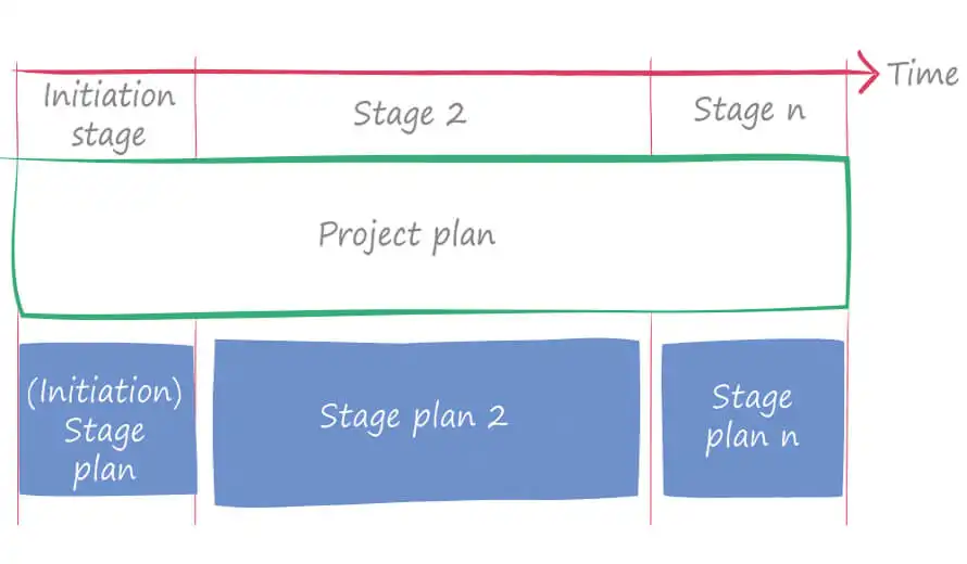 PRINCE 2 stages shown on a PRINCE2 model diagram