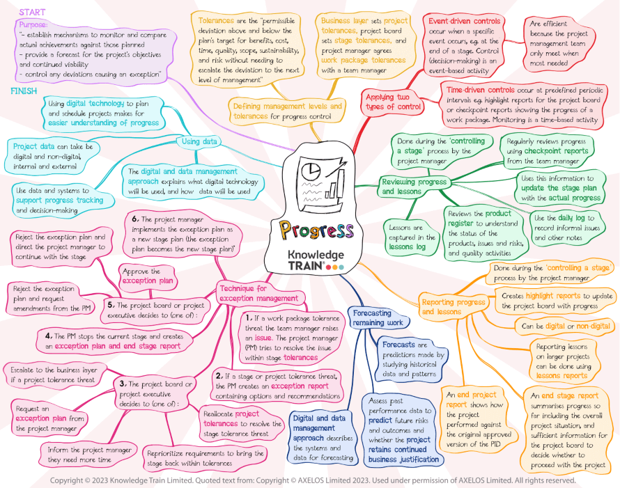 PRINCE2 practice – progress – PDF ebook to download